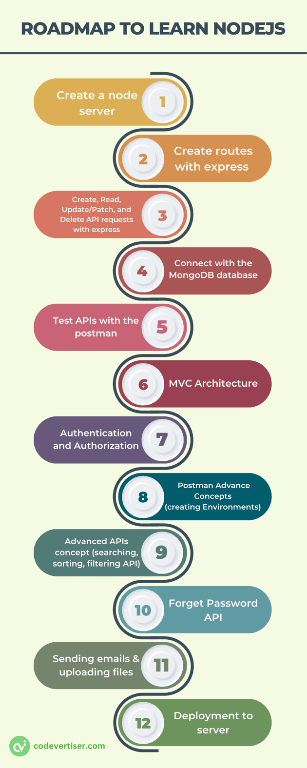 roadmap to learn nodejs